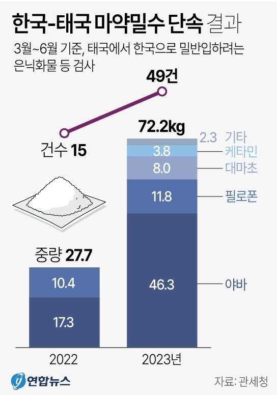 한국-태국 마약밀수 단속 결과