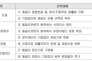 상의, 대기업집단 총수 지정하는 ‘동일인지정제도’ 개선 촉구