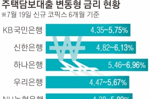 5대 은행 ‘연 4% 예금’ 돌아오니… 대출금리 또 꿈틀