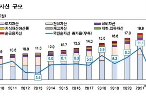 집값·주가 떨어지며 지난해 가구당 순자산 4% 줄었다