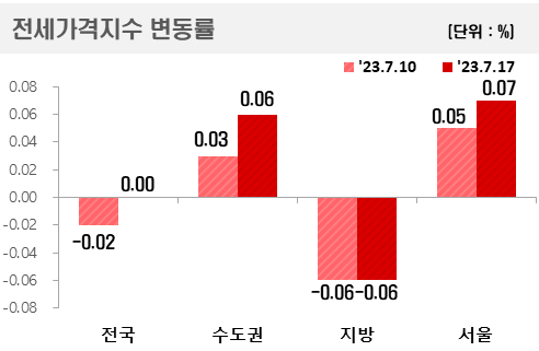 7월 2~3주 전세가격지수 변동률 한국부동산원 제공
