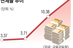 증권사 PF 대출 연체율 16% 육박…홍콩발 리스크 맞물려 ‘심각’ 위기