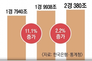 국부 첫 ‘2경원’ 돌파… 가구당 순자산은 4% 줄어 ‘5억 2071만원’