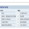 OTT 분야별 TOP5
