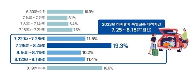 하계휴가 여행기간 분포. (자료=국토교통부 제공)