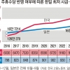 韓최저월급, 5년째 日보다 높아… 주휴수당 탓 ‘쪼개기 고용’ 성행