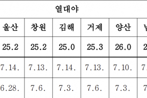 밤사이 최저기온 25.4도…부산 올해 첫 열대야