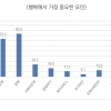 전북도민들 ‘노후준비·교육’ 만족감 낮다