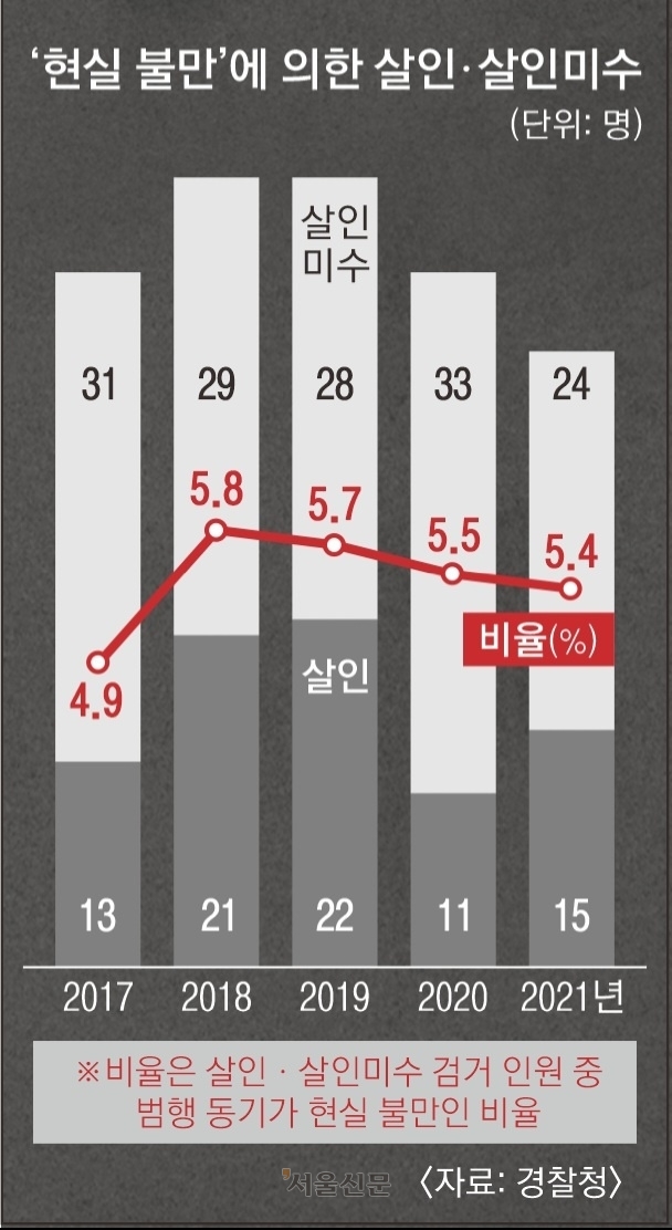 ‘현실 불만’에 의한 살인·살인미수. 경찰청 제공