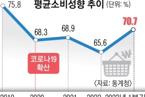 코로나 때 쌓인 저축 100조… 소비 밑천·집값 거품 ‘양날의 검’