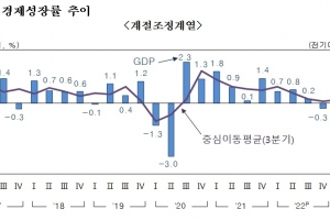 ‘경제 버팀목’ 민간 소비마저 줄었다 … 2분기 경제성장률 0.6%