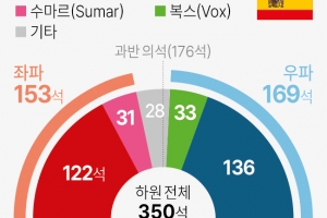 스페인 총선 후 혼돈 “카탈루냐 분리 정당이 거들면 좌파 집권 연장”