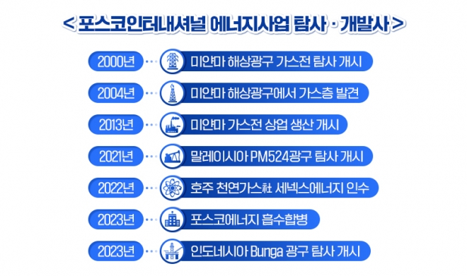 포스코인터내셔널 에너지사업 탐사 개발사