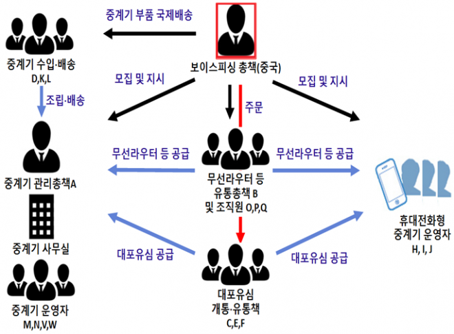 범행 조직도. 보이스피싱 범죄 정부합동수사단