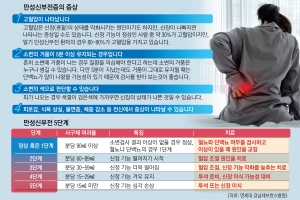 소리 없이 망가지는 몸속 거름망… 2030도 ‘사구체신염’ 방치 땐 위험