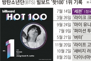 정국 ‘빌보드 핫100’ 1위… BTS, 비틀스급 대기록