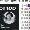 정국 ‘빌보드 핫100’ 1위… BTS, 비틀스급 대기록