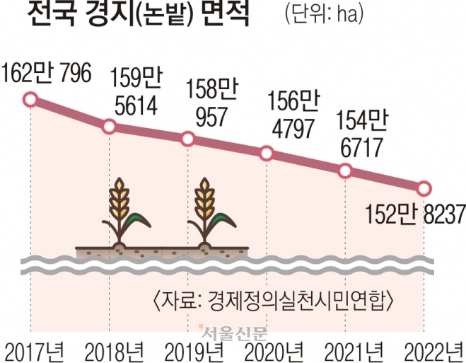 2017~2022년 전국 논·밭 경지 면적 현황./경제정의실천시민연합 제공