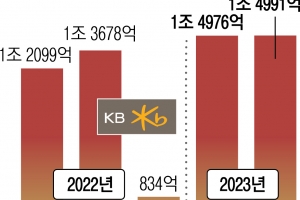 KB금융 올 순익 전망 ‘5조 이상’…증권가 “최선호주” 잇단 엄지척