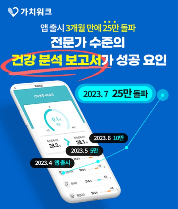 “가치워크, 25만명이 인정한 디지털 헬스케어 앱”