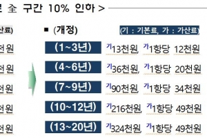 8월부터 특허등록료 10% 인하…20년만에 특허 수수료 전면 개편