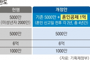 결혼자금 증여세, 3억까지 안 낸다