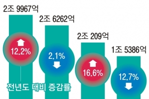 2배 충당금 쌓고도… 4대 금융지주 역대급 실적