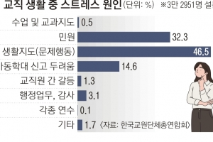 2030 교사들 “하루하루 러시안룰렛… 맨몸으로 격투기 링 위에”