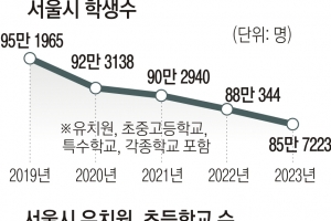 서울서도 학교가 사라진다… 유초중고생, 4년 새 10만명 ‘뚝’