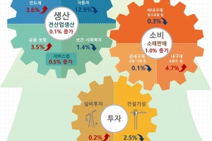 6월 생산·소비·투자 두 달 연속 증가… 반도체 출하·재고 개선