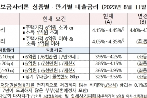 조달비용 상승 부담에…특례보금자리론 6개월만에 금리 인상