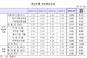 6월 은행 대출금리 2개월째 상승…은행 경쟁에 예금금리도 올라