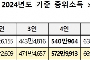 2024년 기준 중위소득 역대 최대 6.09% 인상… 4인 가구 572만 9913원