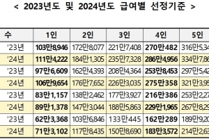 기준 중위소득 3년 연속 5% 이상 인상…내년 6.09% 역대 최대(종합)