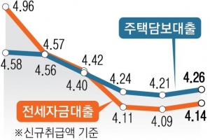 부동산 영끌족의 귀환… 은행 대출금리의 역습