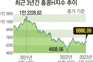 홍콩H지수 파생상품 40억 손실… ‘내년 만기 13조’ 폭탄 점화