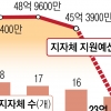 “경기 장애학생 학습권 침해 우려”… 내년 특수교육지도사 지원 반토막