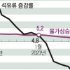 7월 물가상승률 2.3%… 유가 떨어져 25개월 만에 최저