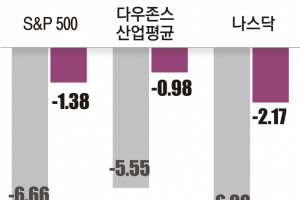 정치 갈등에 美신용등급 강등… 학습효과로 증시 파장은 제한적