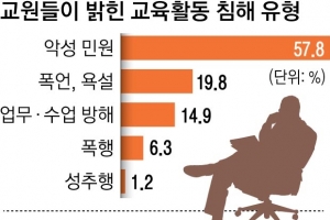 부모 76% ‘교권 침해 학생부 기재’ 찬성… 범위는 교사와 이견