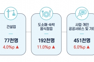 키오스크 등 무인판매점 증가→판매종사 취업자 감소