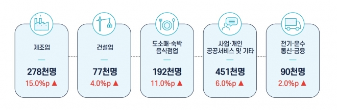 충남지역 2분기 산업별 취업자 증가현황. 충남노사민정협의회 제공