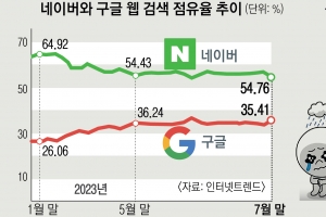 실적 엇갈려도 위기 마찬가지… ‘초거대 AI’ 승부수 띄운 ‘네카오’
