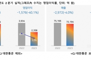 CJ제일제당, 2분기 영업이익 3445억원…전년比 32% 감소
