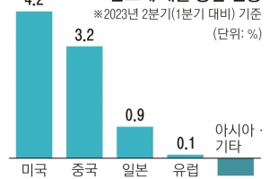 넉달 째 뛴 글로벌 반도체 매출… 문제는 낸드 회복세