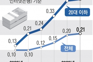 청년 전월세 대출의 배신…19·20세 주담대 연체 최고