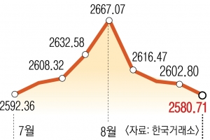 치솟는 美국채 금리… 힘 풀린 원화·코스피