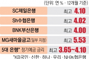 ‘연 4%대 고금리’ 은행권 예금 재등장… 역머니무브 부채질