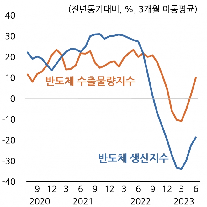 반도체 생산지수와 수출물량지수 &lt;자료: 한국개발연구원(KDI)&gt;