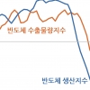 ‘퀸튜플 청신호’ 켜진 한국 경제… 경기·소비·수출·고용·물가 모두 호조세